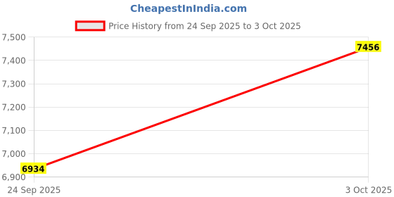 flipkart.com proskit MT-1710 Digital Multimeter proskit Price History Graph from 24 Sep 2025 to 3 Oct 2025