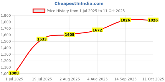 flipkart.com proskit Non-Contact Voltage Detector Analog Voltage Tester proskit Price History Graph from 1 Jul 2025 to 11 Oct 2025