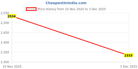 flipkart.com puma Prospect Training & Gym Shoes For Men puma Price History Graph from 25 Nov 2025 to 3 Dec 2025