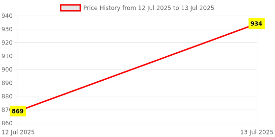 flipkart.com nayasa Prosper Serving Tray Set of 3 Big Medium and small Tray nayasa Price History Graph from 12 Jul 2025 to 13 Jul 2025