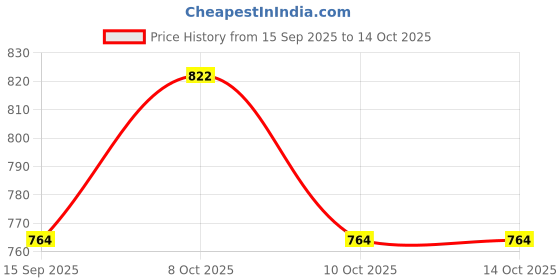 flipkart.com nayasa PROSPER TRAY SET BIG Tray nayasa Price History Graph from 15 Sep 2025 to 14 Oct 2025