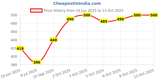 flipkart.com Prosperity Solid Men Wind Cheater Price History Graph from 19 Jun 2025 to 13 Oct 2025