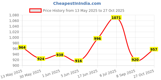 flipkart.com prospo 24" Synthetic Leather Extra Heavy duty Pack Boxing Kit prospo Price History Graph from 13 May 2025 to 27 Oct 2025
