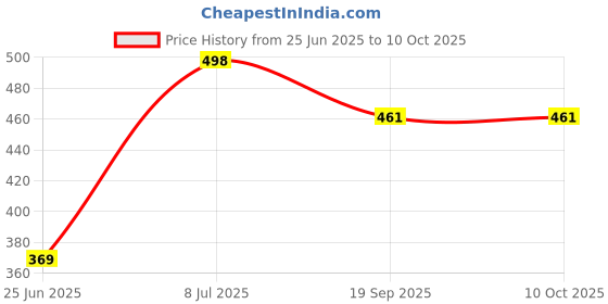 flipkart.com prospo 3 IN 1 CYCLING PROTECTIVE KIT Cycling Kit prospo Price History Graph from 25 Jun 2025 to 10 Oct 2025