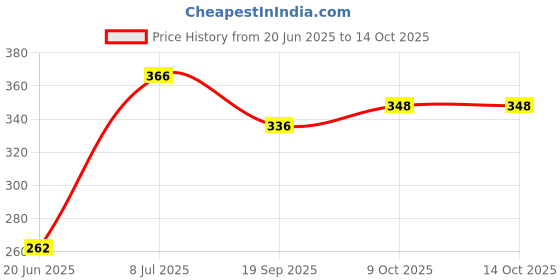 flipkart.com prospo 3 IN 1 CYCLING PROTECTIVE KIT Cycling Kit prospo Price History Graph from 20 Jun 2025 to 13 Oct 2025