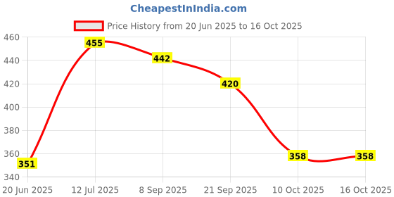 flipkart.com prospo 3 IN 1 CYCLING PROTECTIVE KIT Cycling Kit prospo Price History Graph from 20 Jun 2025 to 15 Oct 2025