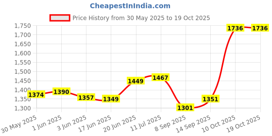 flipkart.com prospo 36 inch Filled Canvas Punching Bag with chain and Thickest Mouth Guard (Black) Hanging Bag prospo Price History Graph from 30 May 2025 to 18 Oct 2025