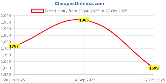 flipkart.com prospo 36" punching kit and accessories for players Boxing Kit prospo Price History Graph from 20 Jun 2025 to 27 Oct 2025