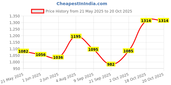 flipkart.com prospo 36" Synthetic Leather Extra Heavy duty Pack Boxing Kit prospo Price History Graph from 21 May 2025 to 20 Oct 2025