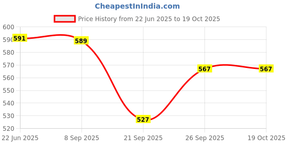 flipkart.com prospo Black_Gloves_10 oz Boxing Gloves prospo Price History Graph from 22 Jun 2025 to 17 Oct 2025