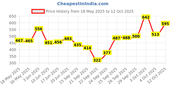 flipkart.com prospo Boxing Curved Focus Punching Mitts- Leather Training Hand Pads (Yellow) Curved Focus Pad prospo Price History Graph from 18 May 2025 to 12 Oct 2025