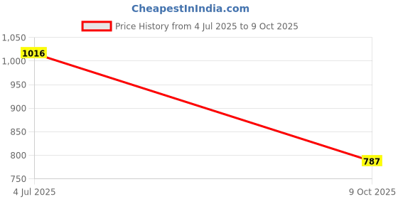 flipkart.com prospo Boxing Glove 12oz Synthetic Leather with Hand Wrap in stretchable with Yellow Boxing Gloves prospo Price History Graph from 4 Jul 2025 to 9 Oct 2025