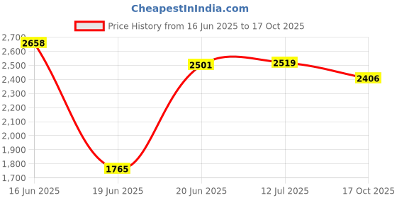 flipkart.com prospo Boxing Gym Set, Boxing Kit, Boxing Set for Kids, Boxing Set for Men, Boxing Kit for Men, Boxing set for Youth, Hitman Combo Fitness Accessory Kit Kit prospo Price History Graph from 16 Jun 2025 to 17 Oct 2025