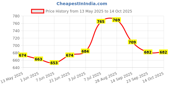 flipkart.com prospo Boxing Kit Set for Kids (1 to 8 Years Old) Boxing Kit prospo Price History Graph from 13 May 2025 to 14 Oct 2025