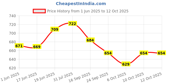flipkart.com prospo Boxing Mexican Stretch (4.5 Meter) /Handwraps/Spandex Bands/180 Combo(Pack of 3) Boxing Hand Wrap prospo Price History Graph from 1 Jun 2025 to 11 Oct 2025
