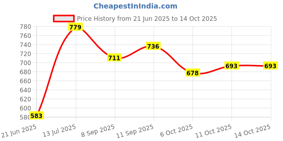 flipkart.com prospo Boxing Set for Junior Champ (Punching Bag/Glove/Headgear) 1-8 yrs (Army set) Hanging Bag prospo Price History Graph from 21 Jun 2025 to 14 Oct 2025