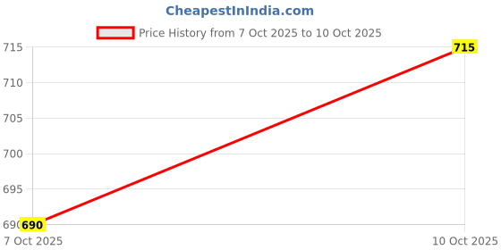 flipkart.com prospo Boxing Set for Junior Champ (Punching Bag/Glove/Headgear) 7-12 yrs (Red-Blk) Hanging Bag prospo Price History Graph from 7 Oct 2025 to 10 Oct 2025