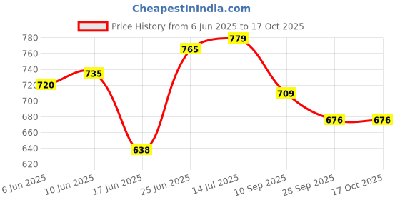 flipkart.com prospo Boxing Set for Junior Champ (Punching Bag/Glove/Headgear)2-7yrs BLU_RED Hanging Bag prospo Price History Graph from 6 Jun 2025 to 16 Oct 2025