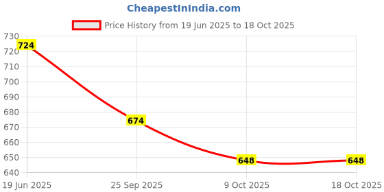 flipkart.com prospo Boxing Stretch/Handwraps/(Pack of 3 Pairs) Boxing Hand Wrap prospo Price History Graph from 19 Jun 2025 to 18 Oct 2025