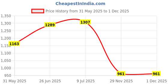 flipkart.com prospo Canvas 36 Inch Unfilled Punching Bag with Chain&Glove (12oz), Handwrap(108)Black Hanging Bag prospo Price History Graph from 31 May 2025 to 1 Dec 2025