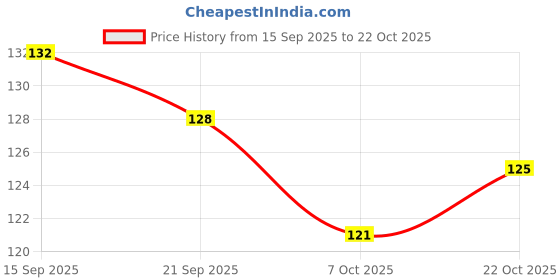 flipkart.com prospo Canvas Boxing Hand Wraps - 108 inch (Blue) Boxing Hand Wrap prospo Price History Graph from 15 Sep 2025 to 22 Oct 2025