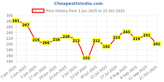 flipkart.com prospo Fashion Jewellery and Nail Art Game, Board Game for Girls, Birthday Gift for 5 Years and above, Creative Games for Kids prospo Price History Graph from 1 Jun 2025 to 21 Oct 2025