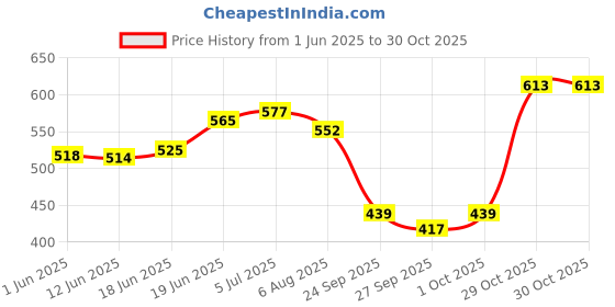 flipkart.com prospo Fighting,Striking,Training MMA Grappling Martial Art Gloves prospo Price History Graph from 1 Jun 2025 to 29 Oct 2025
