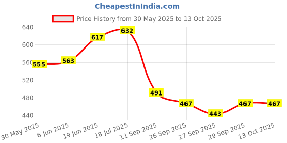 flipkart.com prospo FLOGLOW NEON Focus PAD for Karate Curved Focus Pad prospo Price History Graph from 30 May 2025 to 13 Oct 2025