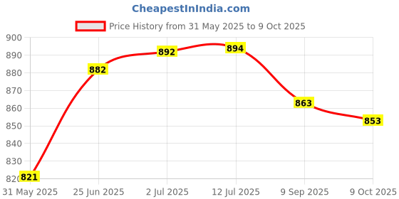 flipkart.com prospo Focus pad and Hand wrap pack Boxing Kit prospo Price History Graph from 31 May 2025 to 9 Oct 2025