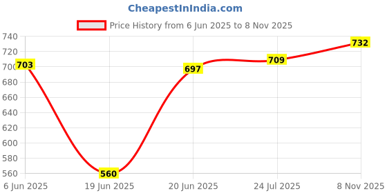 flipkart.com prospo Focus pad Straight with Hand wrap Boxing Kit prospo Price History Graph from 6 Jun 2025 to 8 Nov 2025