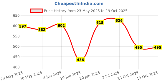 flipkart.com prospo Junior Champ Boxing Set - Orange Age 1-8 Fitness Accessory Kit Kit prospo Price History Graph from 23 May 2025 to 17 Oct 2025