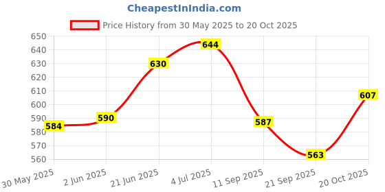 flipkart.com prospo Kid Set - Kidsboxing Playing/Start-Up Set/Boxing Toy/Gift for Kids Hanging Bag prospo Price History Graph from 30 May 2025 to 20 Oct 2025