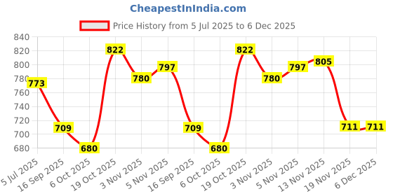 flipkart.com prospo Kid Set (Punching Bag/Glove/Headgear), Youth Cub Kit Set 7-12 Years Old (Army) Hanging Bag prospo Price History Graph from 5 Jul 2025 to 5 Dec 2025