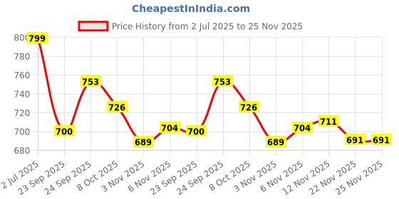 flipkart.com prospo Marine Junior Boxing Practice Set - Camouflage Age 1-8 (KSET_MAR_1-8) Fitness Accessory Kit Kit prospo Price History Graph from 2 Jul 2025 to 25 Nov 2025
