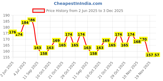 flipkart.com prospo Mexican Boxing Hand Wraps, Stretch wrap - 120 inch Stretch (3 Meter, Black) Pair Boxing Hand Wrap prospo Price History Graph from 2 Jun 2025 to 3 Dec 2025