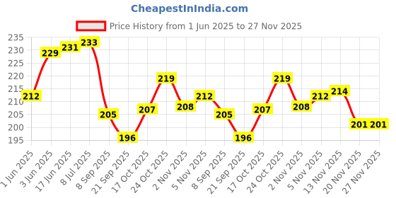 flipkart.com prospo Mexican Boxing Hand Wraps, Stretch wrap - 120 inch Stretch (3 Meter, Red) Pair Boxing Hand Wrap prospo Price History Graph from 1 Jun 2025 to 27 Nov 2025