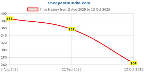 flipkart.com prospo Mexican Boxing Hand Wraps, Stretch wrap, Hand Wraps -180 inch(4.5 Meter, Green) Boxing Hand Wrap prospo Price History Graph from 2 Aug 2025 to 13 Oct 2025