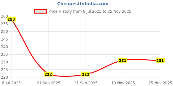 flipkart.com prospo Mexican Boxing Hand Wraps, Stretch wrap, Hand Wraps -180 inch(4.5 Meter, orange) Boxing Hand Wrap prospo Price History Graph from 6 Jul 2025 to 25 Nov 2025