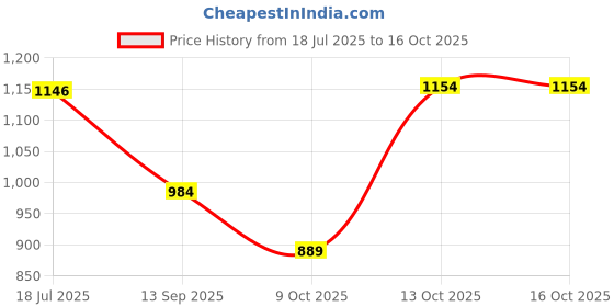 flipkart.com prospo PATRIOTIC COMBO Boxing Kit prospo Price History Graph from 18 Jul 2025 to 16 Oct 2025
