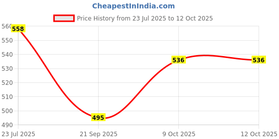 flipkart.com prospo Plastic 6 cm Trampoline Ladder prospo Price History Graph from 23 Jul 2025 to 12 Oct 2025