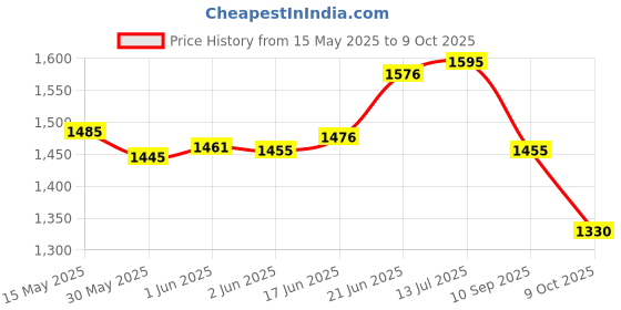 flipkart.com prospo Players Choice Practice Combo Boxing Kit prospo Price History Graph from 15 May 2025 to 9 Oct 2025