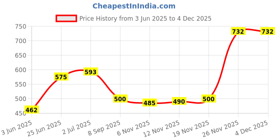 flipkart.com prospo Punch Bag Extension Chain (6 FEET) Punching Bag Chain prospo Price History Graph from 3 Jun 2025 to 4 Dec 2025