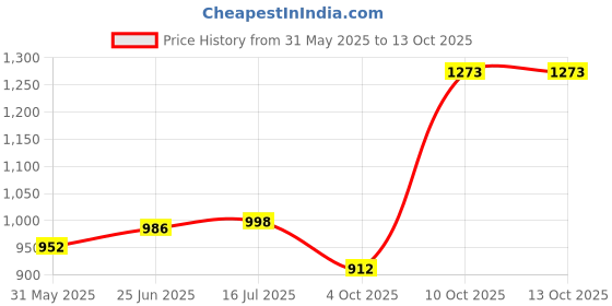 flipkart.com prospo Red & White 3 feet Canvas Bag Boxing kit for Adults Boxing Kit prospo Price History Graph from 31 May 2025 to 10 Oct 2025
