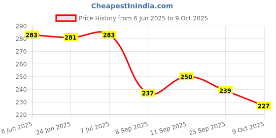 flipkart.com prospo Red Boxing Mexican Stretch Boxing Hand Wrap prospo Price History Graph from 6 Jun 2025 to 9 Oct 2025