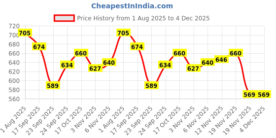 flipkart.com prospo Riot Training Shield, Synthetic Leather Round Taekwondo Karate Punch Strike Kicking Shield prospo Price History Graph from 1 Aug 2025 to 3 Dec 2025