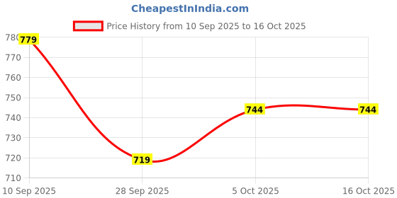 flipkart.com prospo SQUARE TARGET PAD Thai Pad prospo Price History Graph from 10 Sep 2025 to 16 Oct 2025