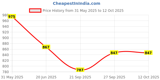 flipkart.com prospo Srf Hanging Bag prospo Price History Graph from 31 May 2025 to 11 Oct 2025