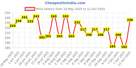 flipkart.com prospo Stainless Steel Spring Snap Hook Locking 10 MM Pack of 2 Locking Carabiner prospo Price History Graph from 19 May 2025 to 11 Oct 2025
