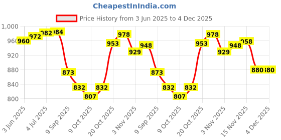 flipkart.com prospo Strong Heavy Adult Pack Boxing Kit prospo Price History Graph from 3 Jun 2025 to 4 Dec 2025
