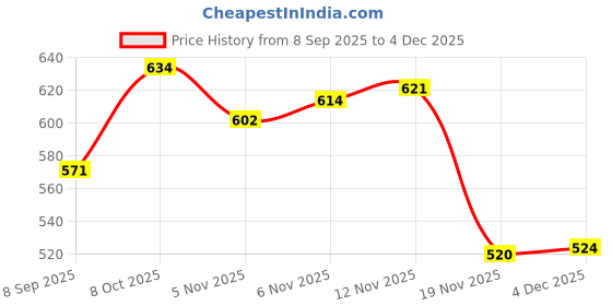 flipkart.com prospo Strong Srf Hanging Bag prospo Price History Graph from 8 Sep 2025 to 2 Dec 2025
